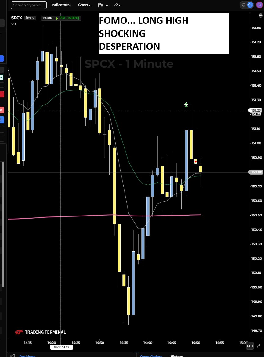 ResilientLoser's tweet photo. That META trade,,,, desperate to short something as the market drops. I find something not dropping... AKA strong. and as soon as the market turns it fucking rockets. FUCK shorts and looking to follow the market look for potential longs.  
SPCX. just so fucking desperate https://t.co/tXo3kf11vF