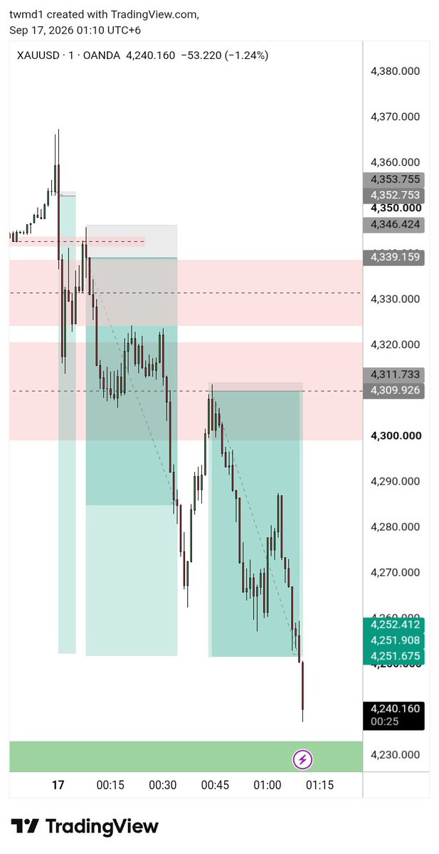 twmd1's tweet photo. W FOMC
1:100
Previous best rr was 1:68
[With primary sl btw]

#trade #goldtrading #traderecap https://t.co/YbXbxXJdZY