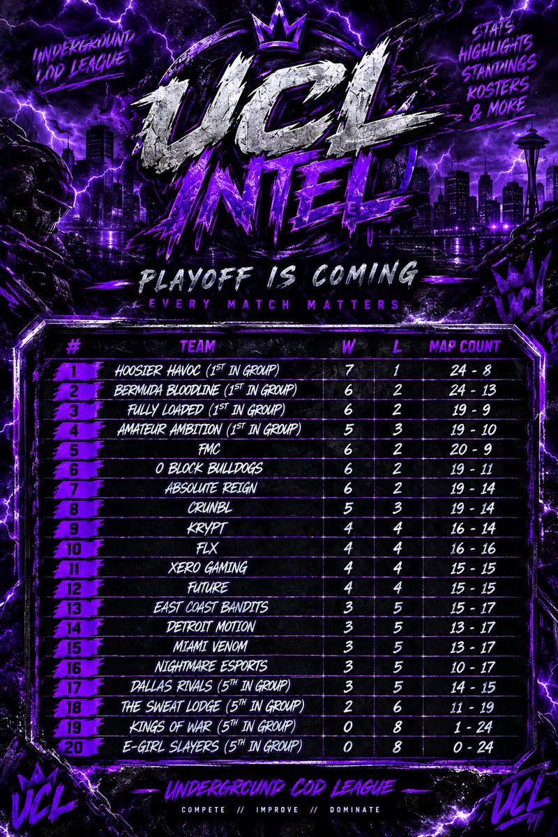 UCLintel's tweet photo. 🏆 PLAYOFFS ARE HERE.

The regular season is over. Now the pressure is on. 🔥

Every map. Every round. Every match matters.

Who’s making the run to become the UCL Major 4 Champion? 👀

#UCL #UCLIntel #Major4 https://t.co/EqPJUGEHE7