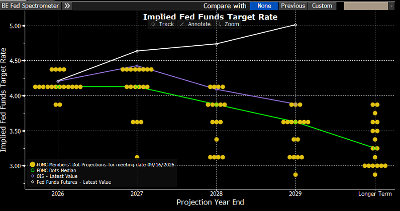 schmitt_dawson's tweet photo. Dot plot following today's Fed Meeting. 

The Fed Funds Rate was raised by 25 basis points, the first increase since 2023. The dot plot calls for at least 1 more increase in 2026. https://t.co/MVfselETjX