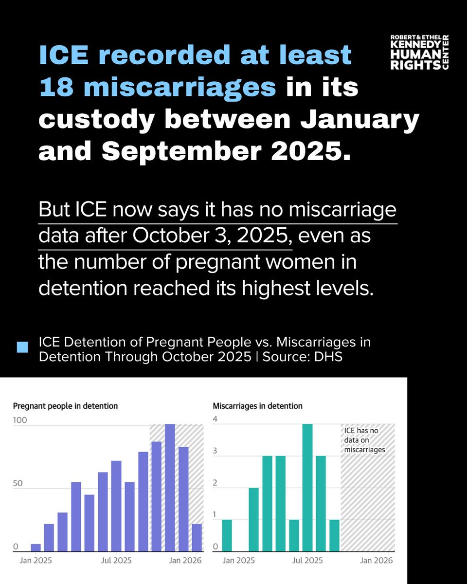 Kennedy_HRC's tweet photo. 1/ Under its own directive, ICE is required to not detain pregnant, postpartum and nursing people absent "exceptional circumstances."

But in defiance of its own policy, ICE has detained a record number of pregnant, postpartum and nursing people and has failed to monitor their health, leading to life-threatening complications, including a record number of miscarriages.

To bury the full scope of this systemic neglect, ICE has stopped tracking miscarriages altogether.