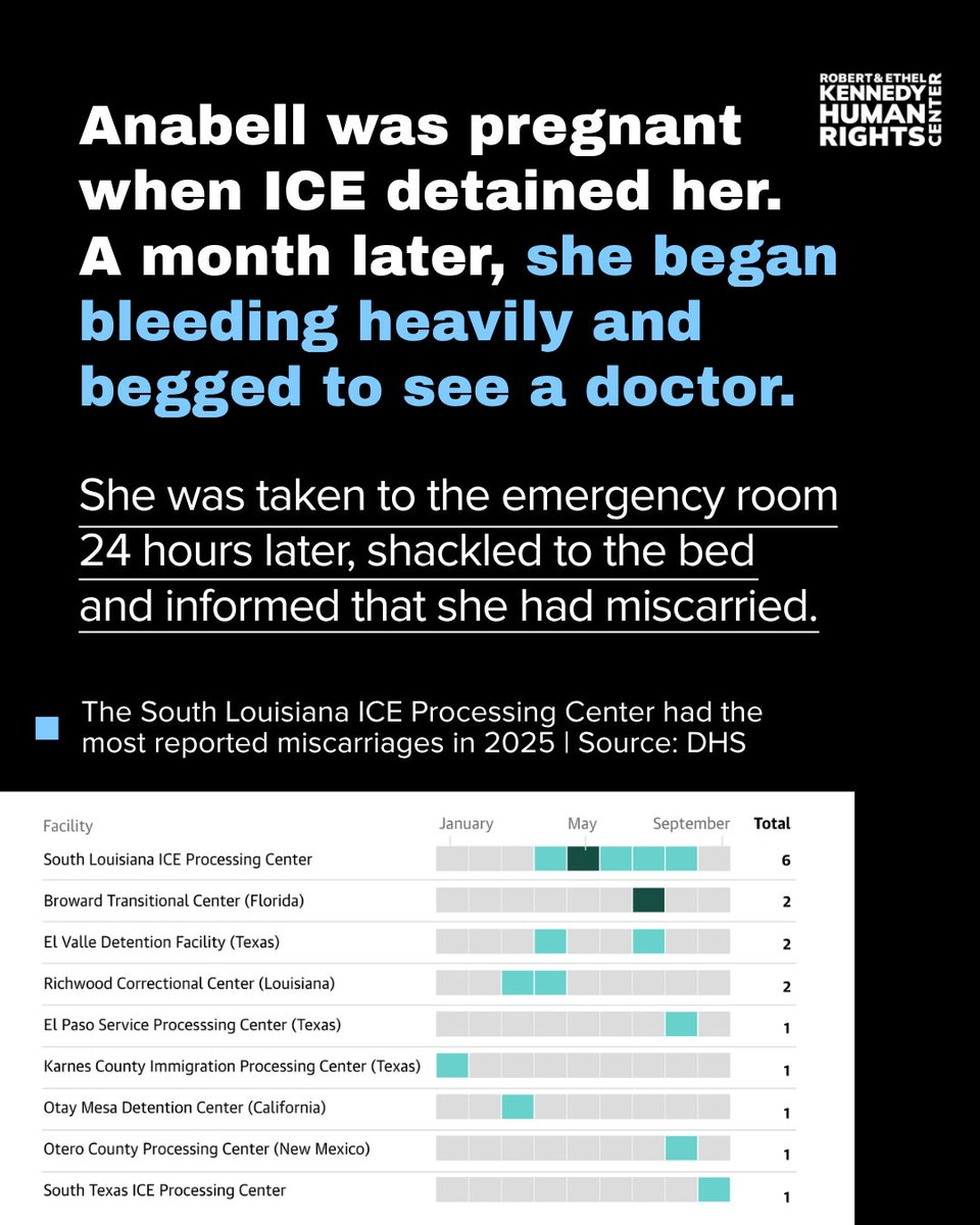 Kennedy_HRC's tweet photo. 1/ Under its own directive, ICE is required to not detain pregnant, postpartum and nursing people absent "exceptional circumstances."

But in defiance of its own policy, ICE has detained a record number of pregnant, postpartum and nursing people and has failed to monitor their health, leading to life-threatening complications, including a record number of miscarriages.

To bury the full scope of this systemic neglect, ICE has stopped tracking miscarriages altogether.