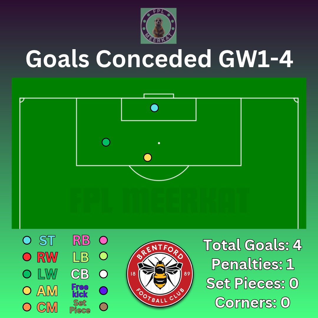 FPLMeerkat's tweet photo. GOALS CONCEDED THREAD - GAMEWEEK 5

Welcome back! 😁

Giving you objective positional data to highlight those potential differentials 🔎

Starting with:

🐝 BRENTFORD vs CHELSEA 🔵

Brentford have been decent in defence, but Chelsea’s attack has been arguably the best in the league, ROGERS suits this one

3 goals conceded from set pieces for Chelsea, the main threat would be THIAGO, but JANELT is an under the radar pick I like too