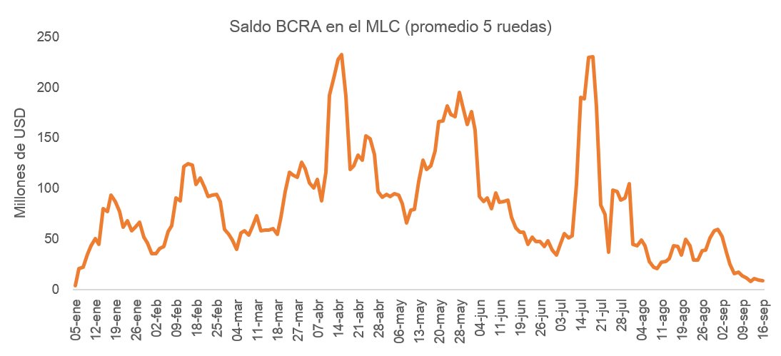 javier_giordano's tweet photo. BCRA compra USD 9 millones en la rueda de hoy, equivalente al 1,7% del volumen operado en el MLC y en línea con el promedio del mes de USD 13 millones. Compras del mes ascienden a USD 158 millones y las del año a USD 14.253 millones https://t.co/T9XJRtnClE