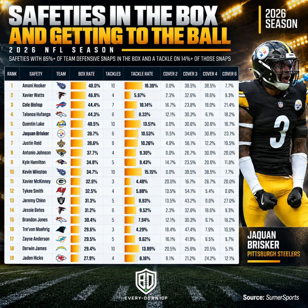 Mike_Woellert's tweet photo. #FFIDP Which safeties had the highest box rates in Week 1?

Don't just look at their tackles. Look at where he's being deployed and how efficiently he's converting those opportunities into tackles.

-Keep an eye on McKinney and Tykee https://t.co/csSpWYOLdQ
