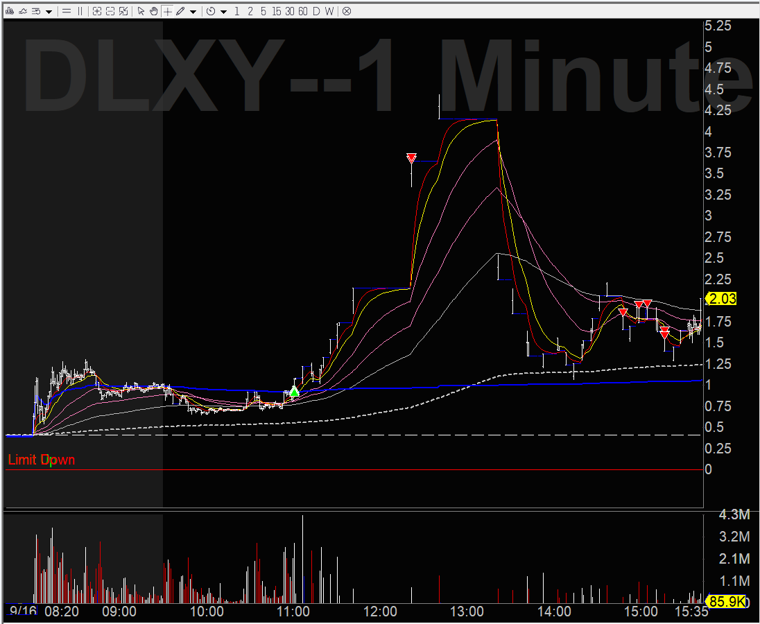 GUS_player_C's tweet photo. my gamble long. should sell more at top and hold after close... $DLXY https://t.co/0HC1yrcBSS