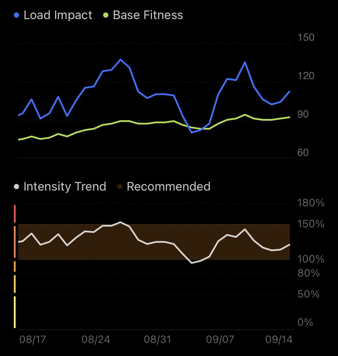 TebangNtsasa's tweet photo. The magic graphโฆ still have some work to do to balance Load Impact and Base Fitness. The underrated or overlooked graph when it comes to road running ๐๐พ๐๐พ๐๐พ.
#ChasingTime https://t.co/gqpUvESldn