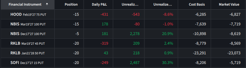 CollectsTheta's tweet photo. Added to the new $HOOD backstop today

I intentionally started small last week to leave some dry powder to add at better premiums. The selloff after the Fed rate hike gave me that opportunity

Current premium book:
Put assignment notional: $530k
Open premium: $65k
Current maintenance margin: $73k

Open premium is 12.3% of assignment notional and 89.0% of current maintenance margin

Other positions unchanged. Let's see where we go from here