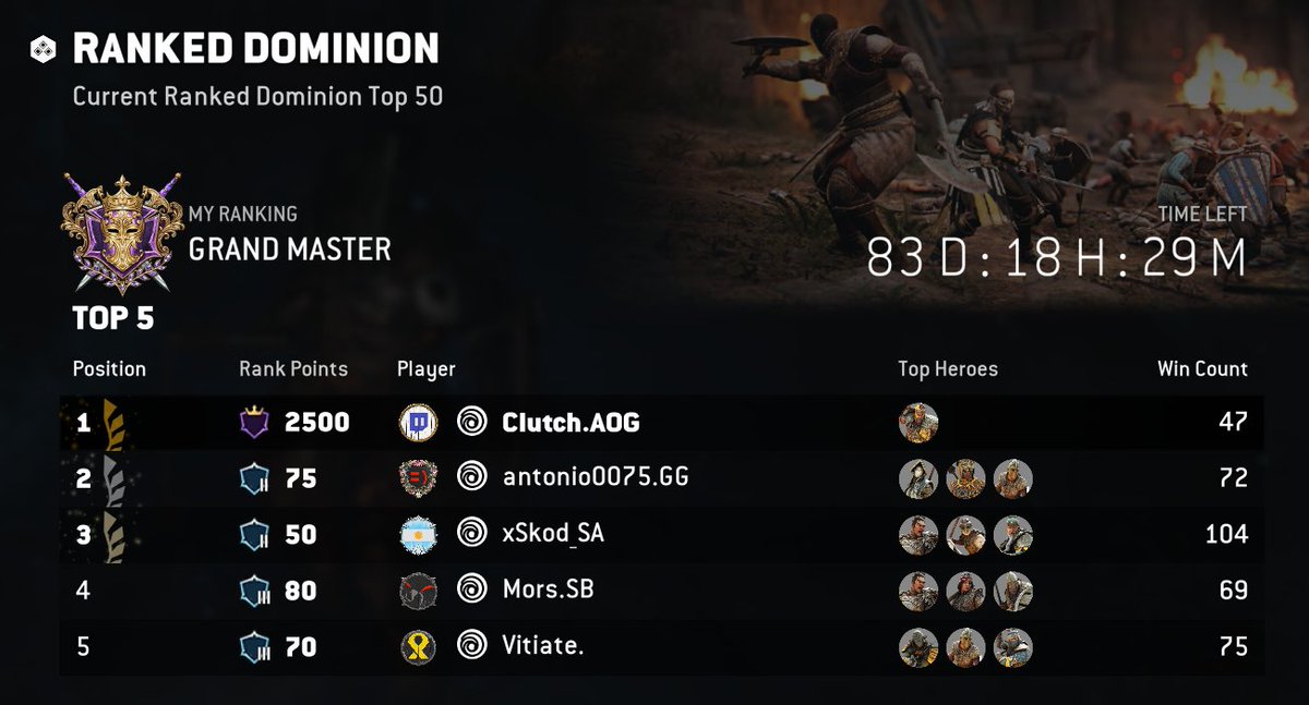 ClutchmeisterTV's tweet photo. World first Grandmaster.

48-4 w/l.

Highlander only.

Cheers and all Glory be to God 🍻

#forhonor https://t.co/C0XsBRbpXg