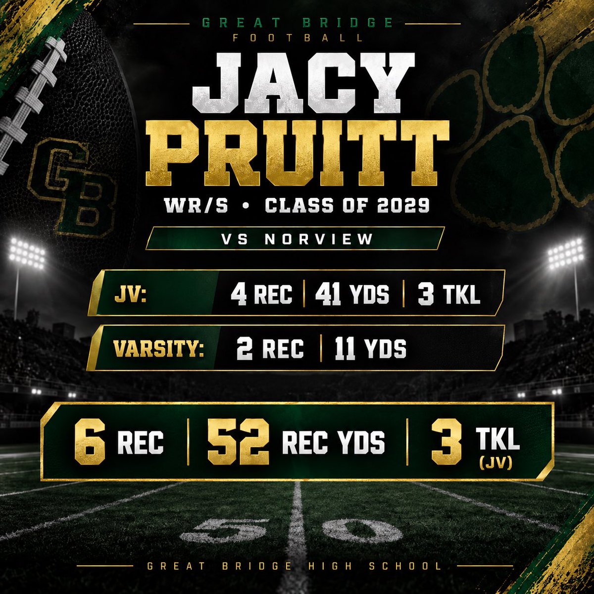 JacyPruittFB's tweet photo. Catching up on the season 🏈
Contributed on both sides of the ball vs. Norview.

6 REC | 52 REC YDS | 3 TKL

🎥 Hudl: https://t.co/mHsCwOYfHh

#ClassOf2029 #WR #Safety #757Football https://t.co/7fyOrbTfM8