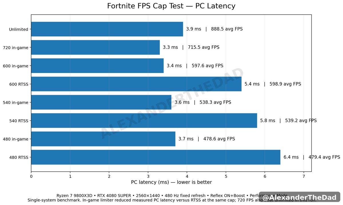 ATD_GGs's tweet photo. Unlimited FPS is not automatically lowest latency in Fortnite.

I benchmarked uncapped performance, then set Fortnite’s internal FPS cap around my uncapped P5 FPS.

Unlimited: ~889 FPS / 3.9 ms PCL
720 cap: ~716 FPS / 3.3 ms PCL
~16% lower PC latency by capping FPS.

The important bit: don’t use a random 360/480/600/720 cap. Measure unlimited first, then derive the cap from your own hardware.