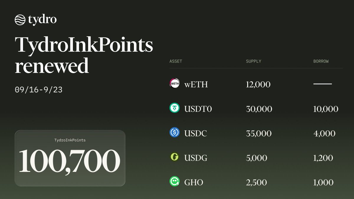 tydrohq's tweet photo. TydroInkPoints are renewed for September 16–23.

100,700 points across nine campaigns: USDC, USDT, WETH, USDG and GHO.

Budgets reset every week. https://t.co/pET9EgjOAj