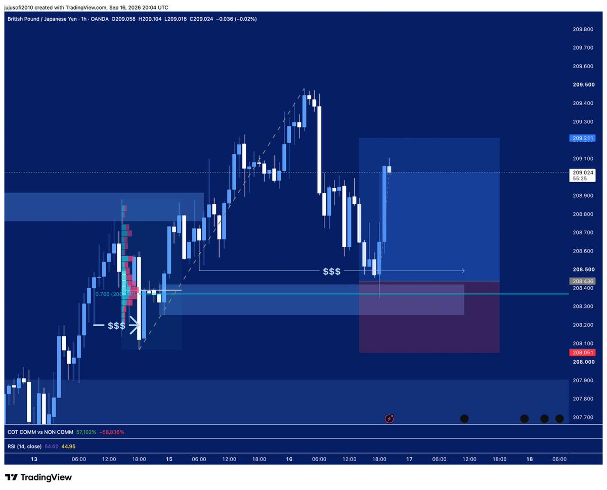 GoldProTrader's tweet photo. Sometimes you also have some luck on FOMC #GBPJPY 

https://t.co/lJ51S70NMn https://t.co/lqdCyKx9Rd