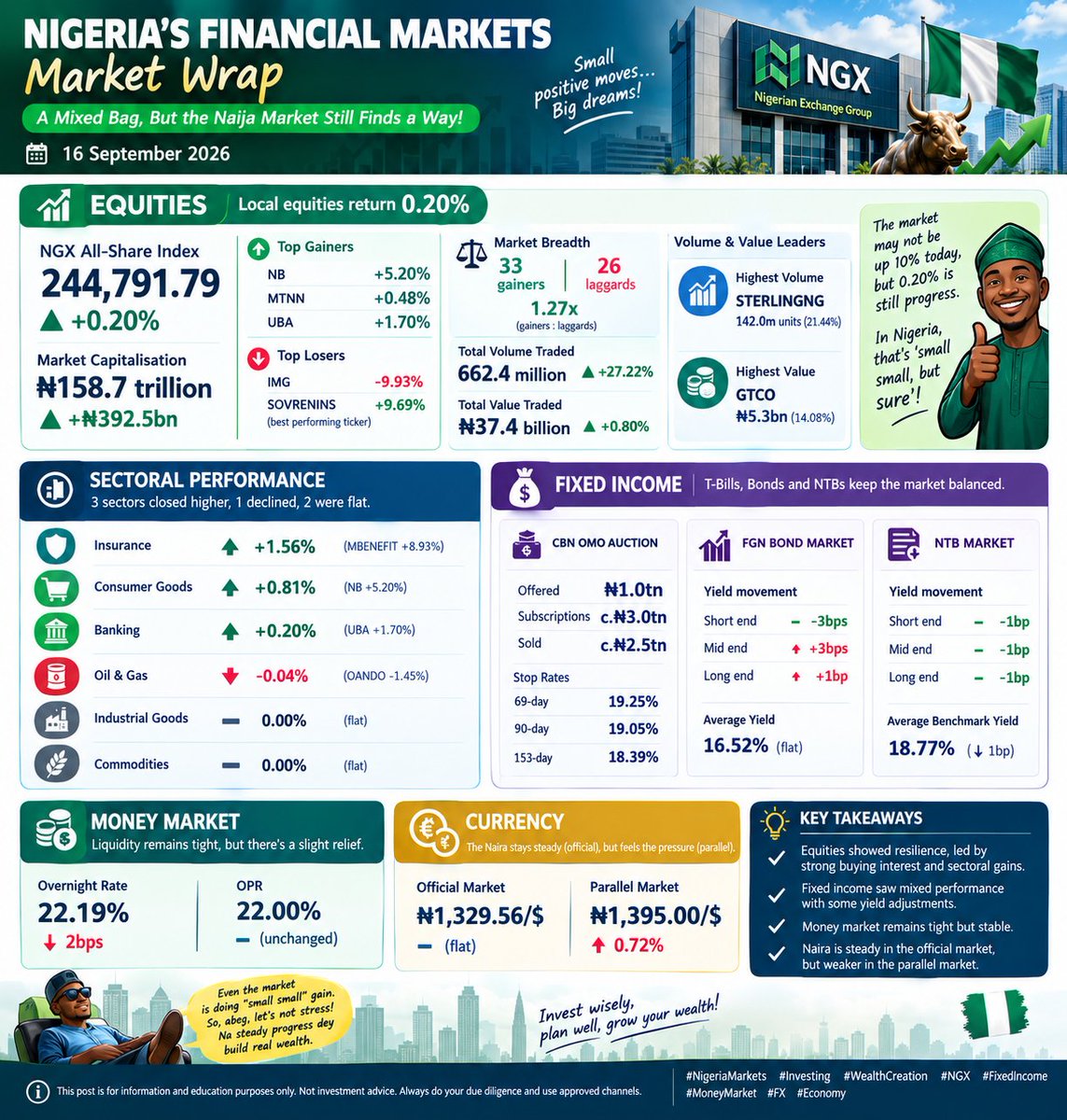 Giftedprof's tweet photo. NGX Bulls Flex Again: Market Adds N392bn as Banks, Breweries & Insurance Lead the Charge

NGX Bulls Flex Again: Market Adds N392bn as Banks, Breweries & Insurance Lead the Charge

Nigerian equities notched another gain on Wednesday, September 16, 2026, with the All-Share Index (ASI) climbing 0.20% to close at 244,791.79 points. Market capitalisation swelled by N392.5 billion to N158.7 trillion, extending the year-to-date rally that's got investors smiling like we just collected arrears after 10 months of "salary is coming." 😂💰

The rally was broad-based and convincing. Market breadth stayed firmly positive at 1.27x, with 33 gainers comfortably outnumbering 26 laggards. SOVRENINS emerged as the session's top performer, surging 9.69%, while IMG led the decliners with a 9.93% drop-proof that even in a bull market, somebody's portfolio is still crying like NEPA just took light at 2pm. ⚡😭

Trading activity picked up meaningfully. Total volume jumped 27.22% to 662.4 million units, while value traded rose 0.80% to N37.4 billion. STERLINGNG dominated the volume chart with 142.0 million units (21.44% of total), and GTCO ruled the value log with N5.3 billion worth of trades (14.08% of total). If volume was a Lagos danfo, STERLINGNG would be the one conductor dey shout "Ojuelegba! Ojuelegba!" while everybody rush enter. 🚌🏃

Sectoral performance was bullish across the board. The Insurance index led gains with a 1.56% advance, driven by MBENEFIT's 8.93% surge. Consumer Goods followed with a 0.81% rise, anchored by Nigerian Breweries' impressive 5.20% gain. The Banking index rounded off the gainers with a 0.20% increase, buoyed by UBA's 1.70% advance. Meanwhile, Oil & Gas slipped 0.04% on OANDO's 1.45% decline, while Industrial Goods and Commodities indices closed flat-basically the market's way of saying "we dey kampe, no be everybody fit fly." ���

On the fixed-income front, the CBN held an OMO auction offering N1.0 trillion across 69-day, 90-day, and 153-day papers. Total subscriptions hit roughly N3.0 trillion, and the CBN sold approximately N2.5 trillion at stop rates of 19.25%, 19.05%, and 18.39% respectively. That's oversubscription levels that make you wonder if Nigerians are hoarding cash like it's Indomie before price increase. 🍜📈

The FGN bond market closed mixed, with yield expansions in the mid (+3bps) and long (+1bp) segments offsetting contraction at the short end (-3bps). Average yields held flat at 16.52%. The NTB market was marginally bullish, with yields contracting 1bp across all segments, pushing the average benchmark yield down to 18.77%. Money market rates stayed elevated but stable: OPR unchanged, while the overnight rate dipped 2bps to 22.19%.

In the FX market, the naira held steady in the official window at N1,329.56/USD but depreciated 0.72% in the parallel market to N1,395.00/USD. So while the official rate is behaving like that your friend who says "I no get money" but just bought new Benz, the parallel market is still doing "I dey manage" like the rest of us. 🤷‍♂️💸

@ngxgrp @cenbank  #bank #fixedincome #Investissement  #investment #cbn #CentralGovt