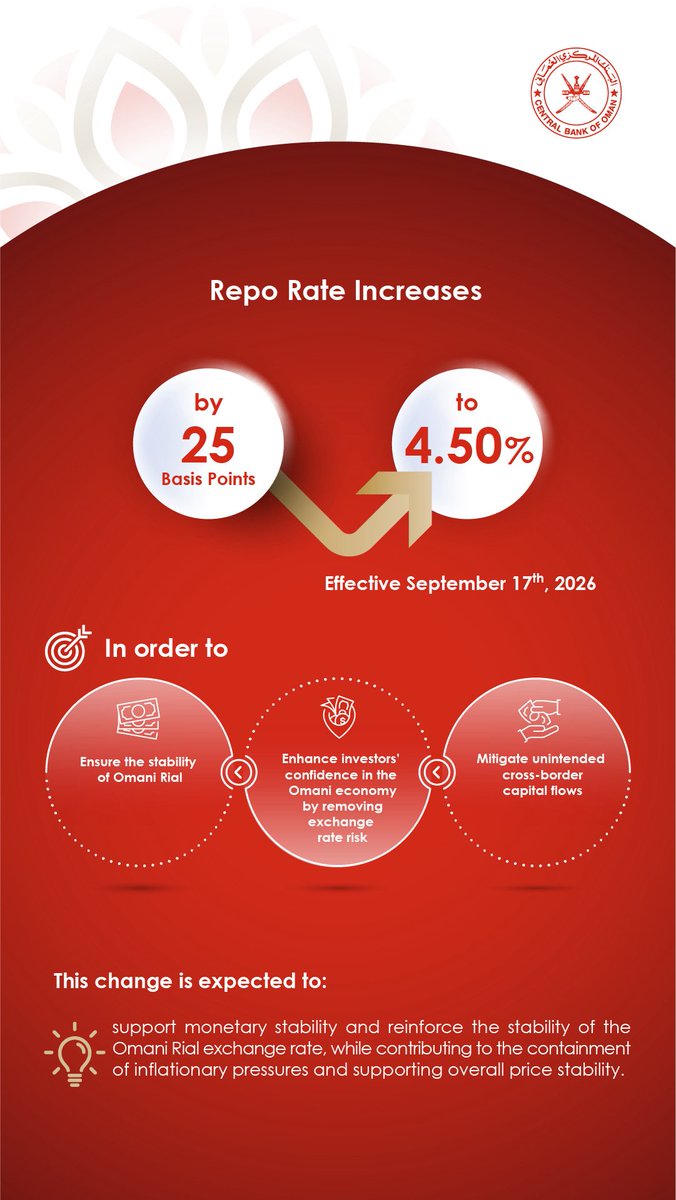 The post contains information on Repo rate increase by 25 Basis Points to 4.50% starting from September 17th 2026 in order to ensure stability of the Omani Rial mitigate Enhancing investors' confidence in the Omani economy by removing exchange rate risk and Avoidance of irregular capital movements across borders
The rate cut is expected to:
support monetary stability and reinforce the stability of the Omani Rial exchange rate, while contributing to the containment of inflationary pressures and supporting overall price stability.