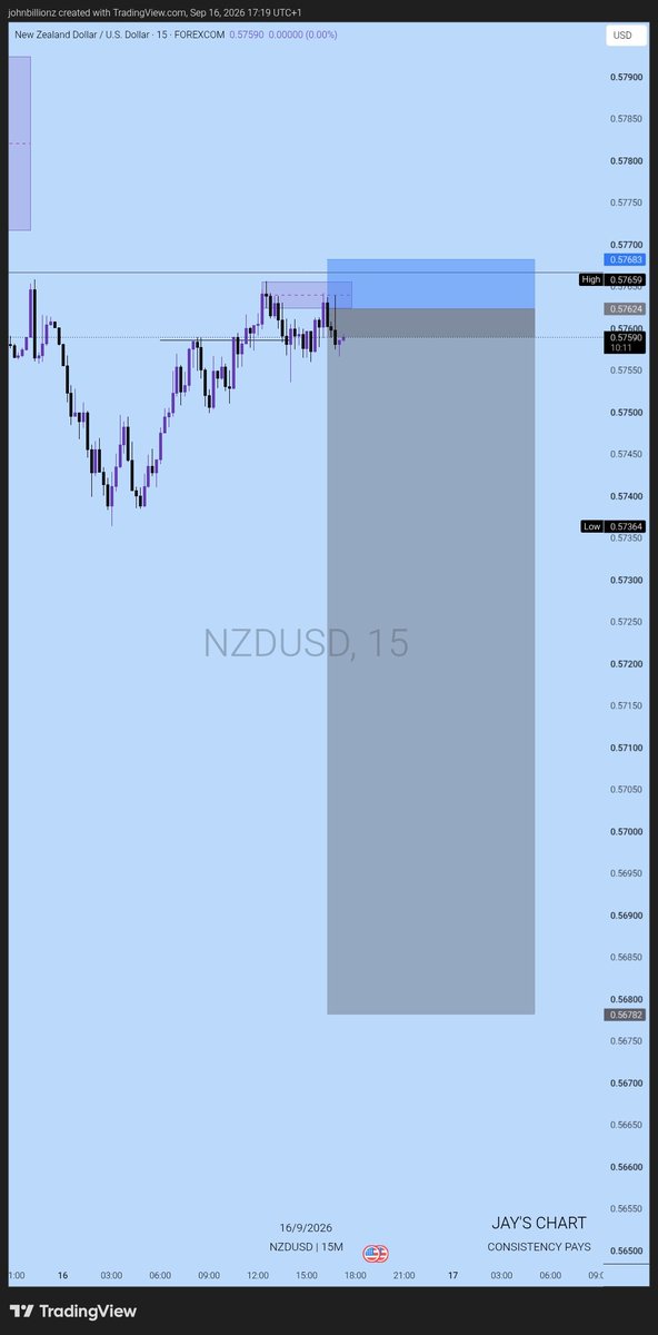 TraderJaybillz's tweet photo. $NZDUSD FOMC

Spread took us Out😪😪😭 https://t.co/aApNQyADRu