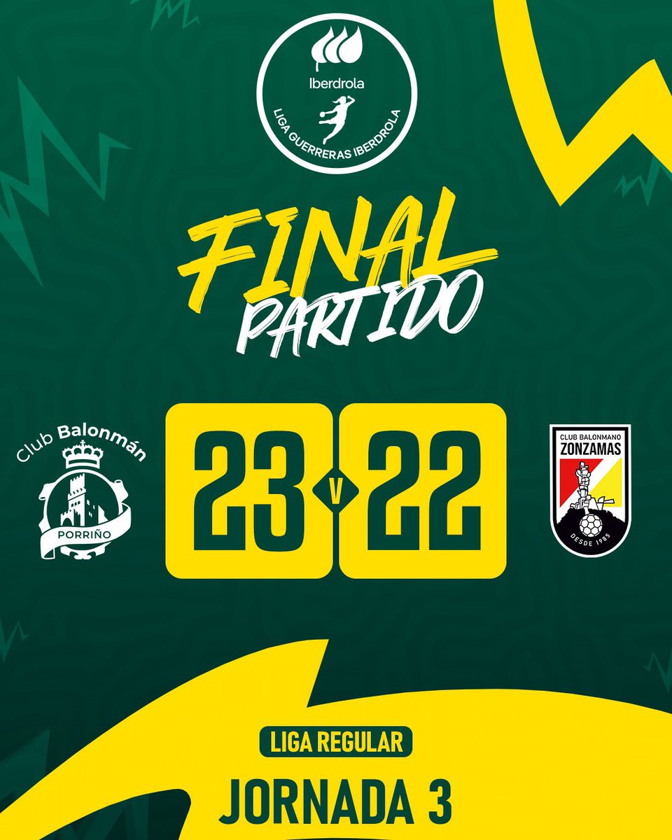 IberdrolaDHF's tweet photo. 🏆 #LigaGuerrerasIberdrola
📌 Jornada 3⃣
🌟 #PartidoEstrella
⏱️ 60' - Final
🆚 @BmPorrino 2⃣3⃣-2⃣2⃣ @CBZONZAMAS
🎙️ ¡Agónico triunfo en casa para Conservas Orbe Zendal Porriño ante un combativo Zonzamas Plus Car Lanzarote!
#️⃣ #Balonmano #SheLovesHandball https://t.co/f6LNLtIgUf