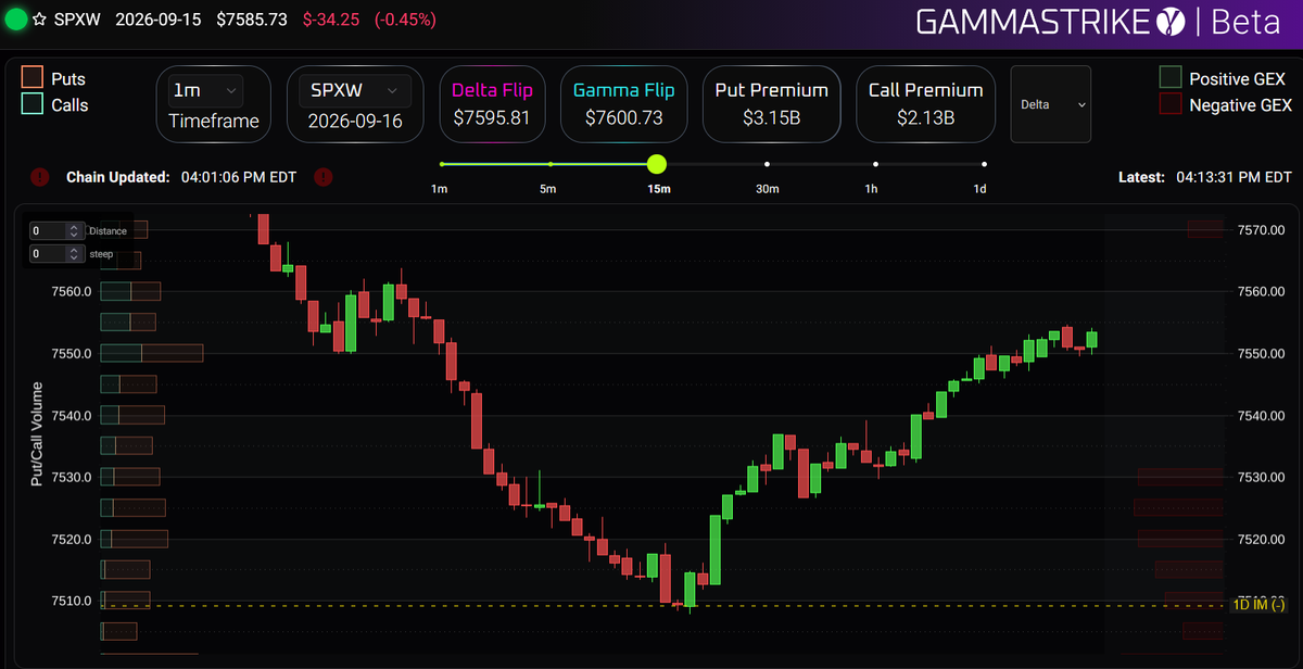 GammaStr1ke's tweet photo. Check out this bounce today on the 1 day implied move!!  Nailed it! 📉📈 https://t.co/R9IfMSPaRs
