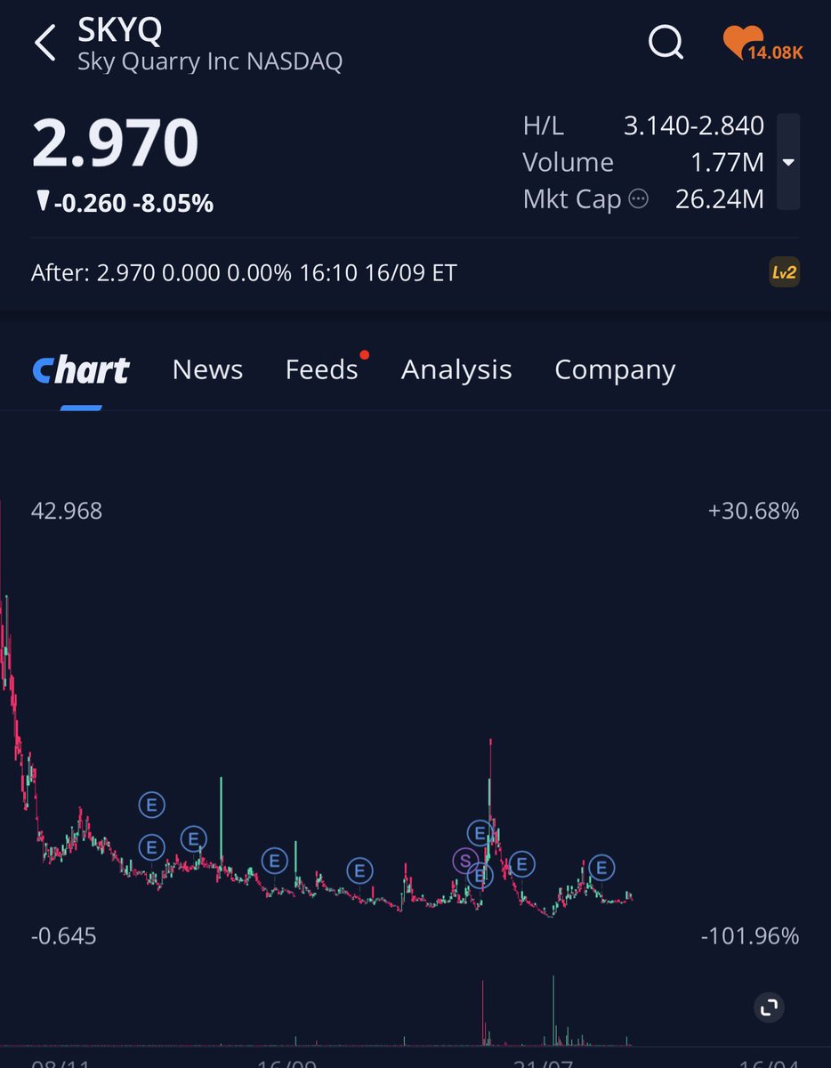 AceCalls's tweet photo. $SKYQ small cap refinery peer (OTC) $BDCO up almost 1400% in a few months…..

SKYQ with BIG BIG slaps today… 100k block way over ask and 2 50k blocks…

One day we wake up at $7?

ONLY diesel refinery in Nevada, few in US... As soon as resumption news hits (management said September) this one could rip, 8.37M float.

$XOM $CVX $COP $OXY $EOG $DVN $FANG $APA $MRO $OVV $CTRA $EQT $AR $RRC $CNX $KOS $TALO $HPK $WTI

@MoonMarket_ @stockplaymaker1 @ACInvestorBlog @Ultra_Calls @Mitch___Picks @Bullish_Trades @buysellshort