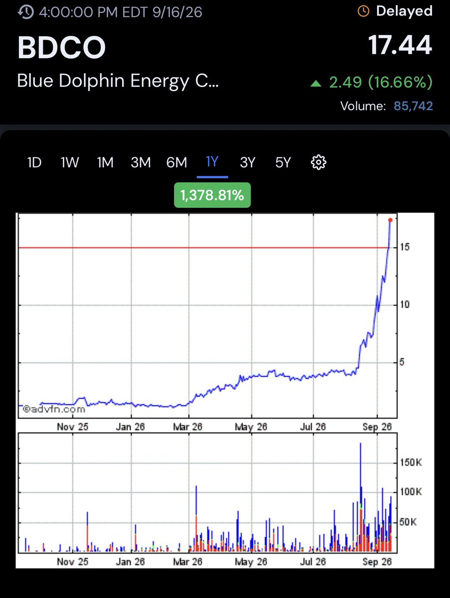 AceCalls's tweet photo. $SKYQ small cap refinery peer (OTC) $BDCO up almost 1400% in a few months…..

SKYQ with BIG BIG slaps today… 100k block way over ask and 2 50k blocks…

One day we wake up at $7?

ONLY diesel refinery in Nevada, few in US... As soon as resumption news hits (management said September) this one could rip, 8.37M float.

$XOM $CVX $COP $OXY $EOG $DVN $FANG $APA $MRO $OVV $CTRA $EQT $AR $RRC $CNX $KOS $TALO $HPK $WTI

@MoonMarket_ @stockplaymaker1 @ACInvestorBlog @Ultra_Calls @Mitch___Picks @Bullish_Trades @buysellshort