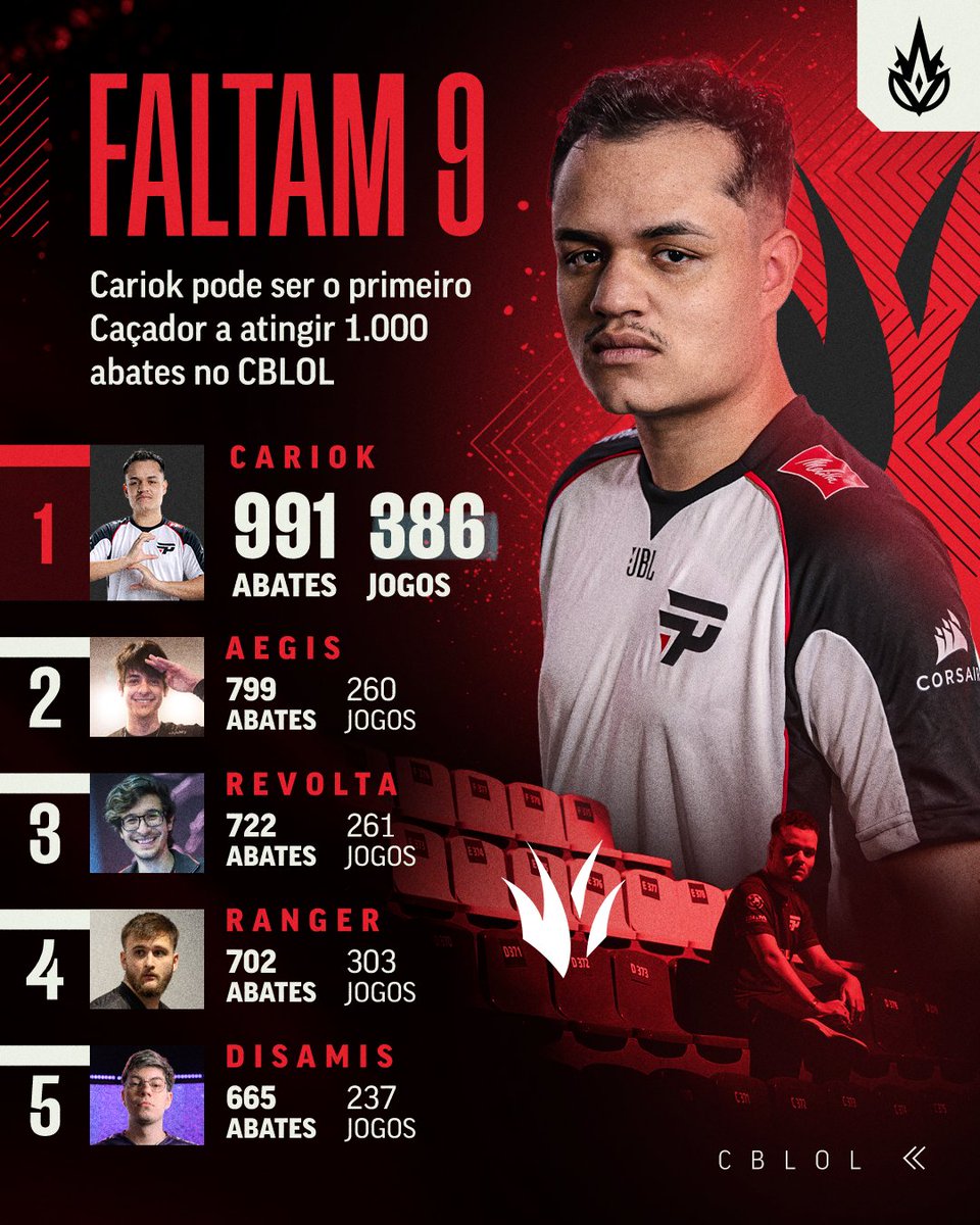 CBLOL's tweet photo. Simplesmente @Carioklol 👑

O Caçador da @paiNGamingBR pode ser o primeiro da posição a chegar à marca de 1.000 abates no #CBLOL

Ele seria o 12º na história nos quatro dígitos. Será que vem aí neste final de semana? 👀 https://t.co/hYNqKUV87t