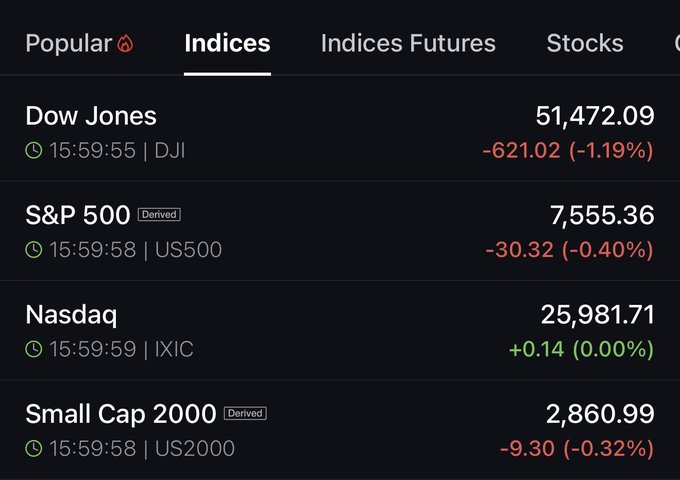 bassvdijk's tweet photo. Nasdaq closed green 😂 https://t.co/ShxBCZwKHF