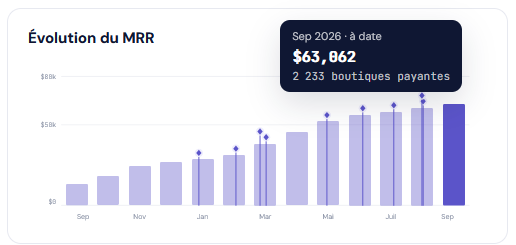 thomas_nrr's tweet photo. hey. i'm Thomas, a french dev.

in january 2025 @quentin_chrrr and i teamed up with @bambino_moon on his shopify app. it was doing $500/m.

today it does $60k mrr, running on 5600 shops.

before that we tried a lot of things. ecom went badly for a long time. we still run trading bots on the side, that one worked out.

here's what i actually believe: marketing beats product. you can get to $5k mrr with mid ai slop. you can also do $0 with something genuinely great that nobody ever hears about. it's a balance, and when you get both right, you print.

but that's the easy part. real scale is a different problem.

building got cheap. ai turned shipping an app into a weekend thing, so everyone ships now. which means making an app is worth close to nothing. what's worth something is monetizing one, at a serious stage, while owning data.

that's the moat. not the code, not the idea. the data you collected that nobody can generate from a prompt. ai doesn't do that part for you yet.

so if you're building something you might sell one day, the product has to be designed around that from day one. most aren't.

that's what we do. we build the product with you, around the moat. not from a spec you hand over, the thing itself.

we'll have opinions on your positioning and your marketing, and we'll tell you. we just won't run the campaigns. that's not the part we're good at.

last thing: i'm writing in english from now on. more people to talk to, that's the whole reason.

if your product is stuck, dm me.