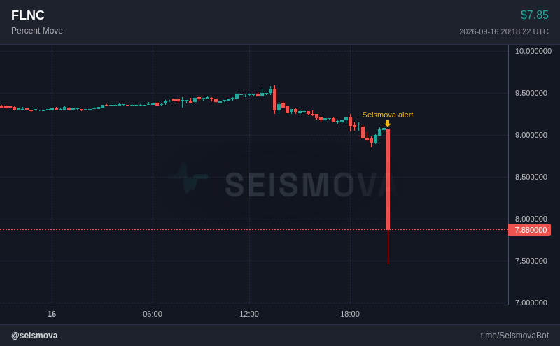 Seismova's tweet photo. flnc looked boring an hour ago, green candles, nothing to see.
now: -13.5% to $7.85, boring's over. $FLNC https://t.co/B9pXr2Qduk