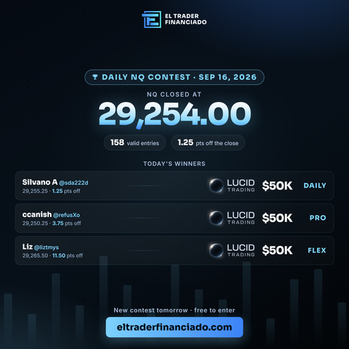 ElTraderFinan's tweet photo. 📈 El NQ cerró en 29.254,00 — a solo 1,5 puntos del cierre de ayer.

Tres cuentas de Lucid Trading de 50K para los que más se acercaron:

🥇 @sda222d — 29.255,25 (a 1,25)
🥈 @refusXo — 29.250,25 (a 3,75)
🥉 @liztmys — 29.265,50 (a 11,50)

158 participaciones. Mañana hay concurso nuevo, gratis.

https://t.co/TOD5QxNSLP