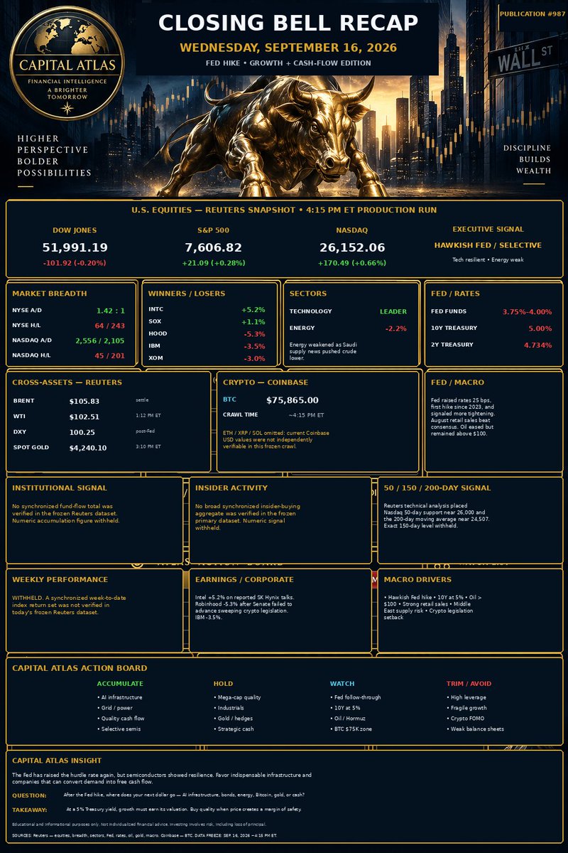 CapitalAtlas1's tweet photo. Fed +25 bps → 3.75%–4.00%
10Y → 5.00%
Brent → $105.83
BTC → $75,865 Coinbase
Semis → +1.1%
INTC → +5.2%
A 5% risk-free rate raises the hurdle—but doesn't kill AI.
🎯 Atlas: indispensable infrastructure + real cash flow + disciplined prices https://t.co/Us6Vvdeayz