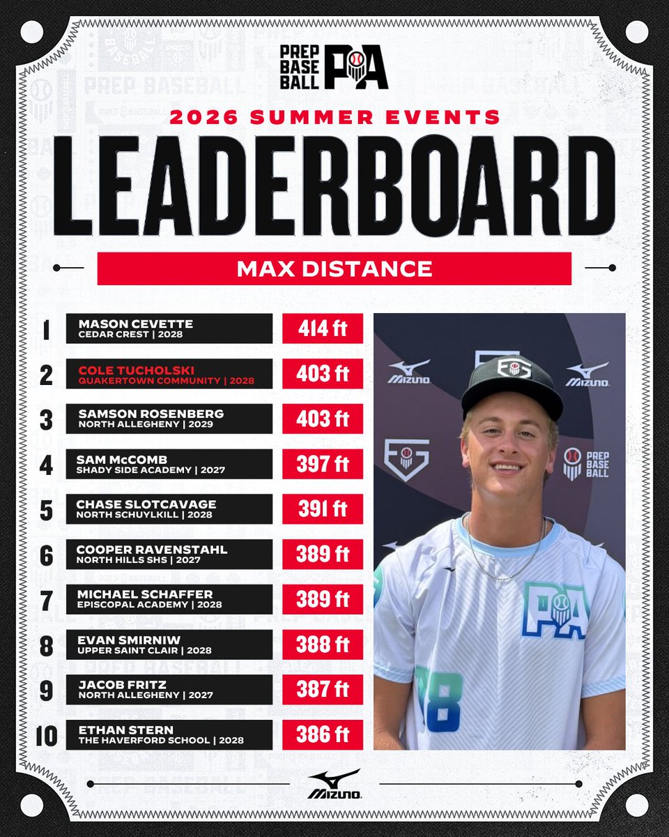 PrepBaseballPA's tweet photo. 📊 𝐃𝐀𝐓𝐀 𝐃𝐀𝐑𝐋𝐈𝐍𝐆𝐒 📊

• 𝙎𝙪𝙢𝙢𝙚𝙧 𝙍𝙚𝙫𝙞𝙚𝙬: Offensive Trackman Leaderboards‼️

• Trackman data off the charts — Max EV, Avg EV, Peak Distance &amp; more

Full Leaderboard Article Below👇👇 

https://t.co/TpFsfI08OY https://t.co/9L9DS8cpq2