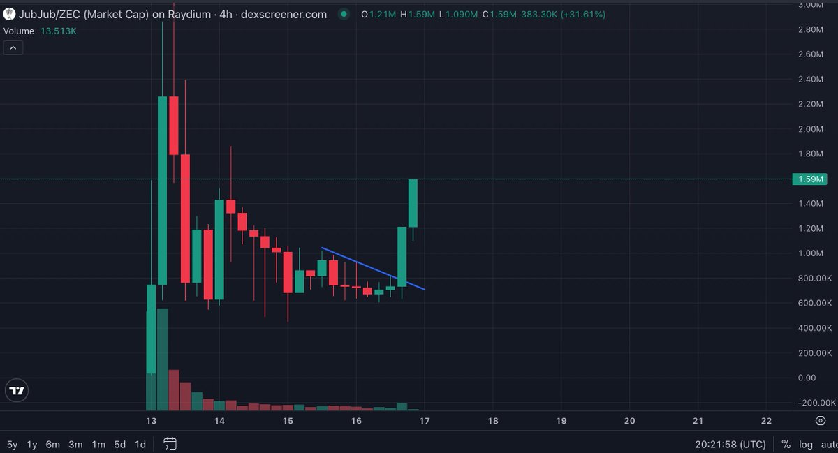 DegenCryptoBull's tweet photo. Everyone watched solana:7tFbGa9wt4Q4yxNAdaDcTKahv4WPrJtXh6ty7gjWyKx3  bleed from the top and wrote it off.

The holders didn't. They absorbed the sell-off for three days, compressed under the trendline, and broke out.

Since then it has gone from $750K to $1.59M, more than doubling, with two strong 4h candles and a clean move above the $1.4M high from the 14th.

A zcash:native  paired rewards token with protocol-level lore, now reclaiming $1.5M+. That's the setup.
 solana:HcRLc9VDgjLeK154xDawfb1dmVJ98DoSqcwTHGqiDeJR we are following you 😀

if you are JUBJUB holder make sure to follow  @jubjubcommunity 

CA: 7tFbGa9wt4Q4yxNAdaDcTKahv4WPrJtXh6ty7gjWyKx3
NFA