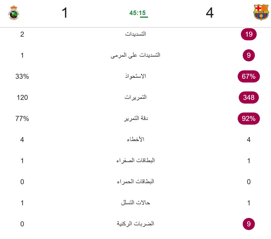 Forca_Fcb's tweet photo. برشلونة 4-1 راسينغ ; إحصائيات الشوط الأول 🔴🔵 https://t.co/AQxB3sdsCZ