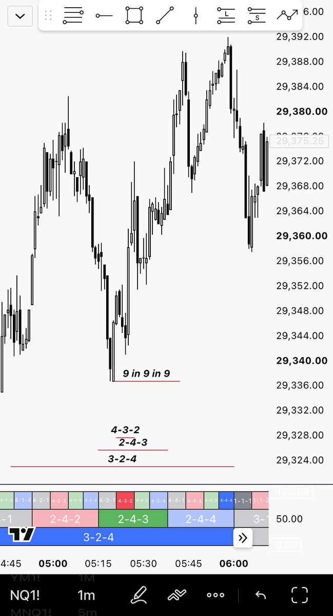 skipasequence's tweet photo. 9 🪬

It’s worth pointing out that plenty of famous numbers across math carry that same digital root of 9 - 360, 180, 90, 45degrees, even 666. All of them reduce down to 9.

So of course this becomes framed as another key to trading as well.

If a number’s digits add up to something divisible by 9, that number is divisible by 9. no matter what you do with 9 - double it, halve it, multiply it into something huge - it always finds its way back to 9.

That’s exactly why 9 is considered the most powerful digit in the universe and trading is not an exception. :)