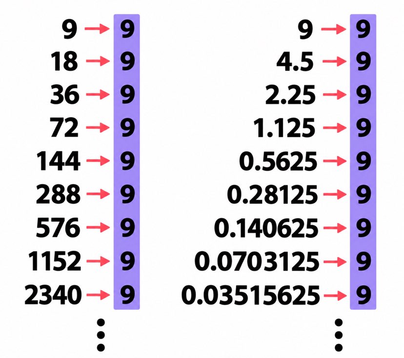 skipasequence's tweet photo. 9 🪬

It’s worth pointing out that plenty of famous numbers across math carry that same digital root of 9 - 360, 180, 90, 45degrees, even 666. All of them reduce down to 9.

So of course this becomes framed as another key to trading as well.

If a number’s digits add up to something divisible by 9, that number is divisible by 9. no matter what you do with 9 - double it, halve it, multiply it into something huge - it always finds its way back to 9.

That’s exactly why 9 is considered the most powerful digit in the universe and trading is not an exception. :)