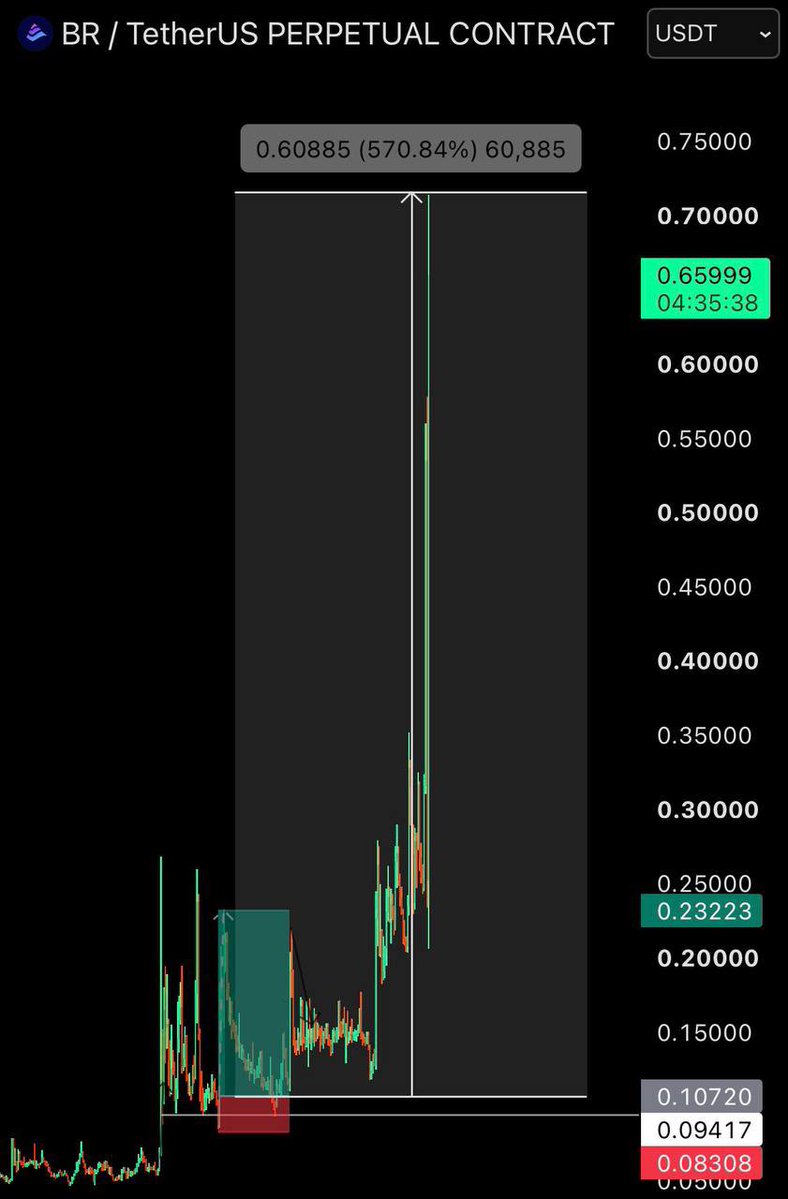 ACCURATE_SIGNL's tweet photo. $BR | +570% ❤️✅

$STBL next.

https://t.co/pMasbp7qS1

#bitcoin  #crypto $BTC $ETH #altcoin #trading #signal #memecoin #forex #xau #investing #gold https://t.co/v8MwwKHsCL