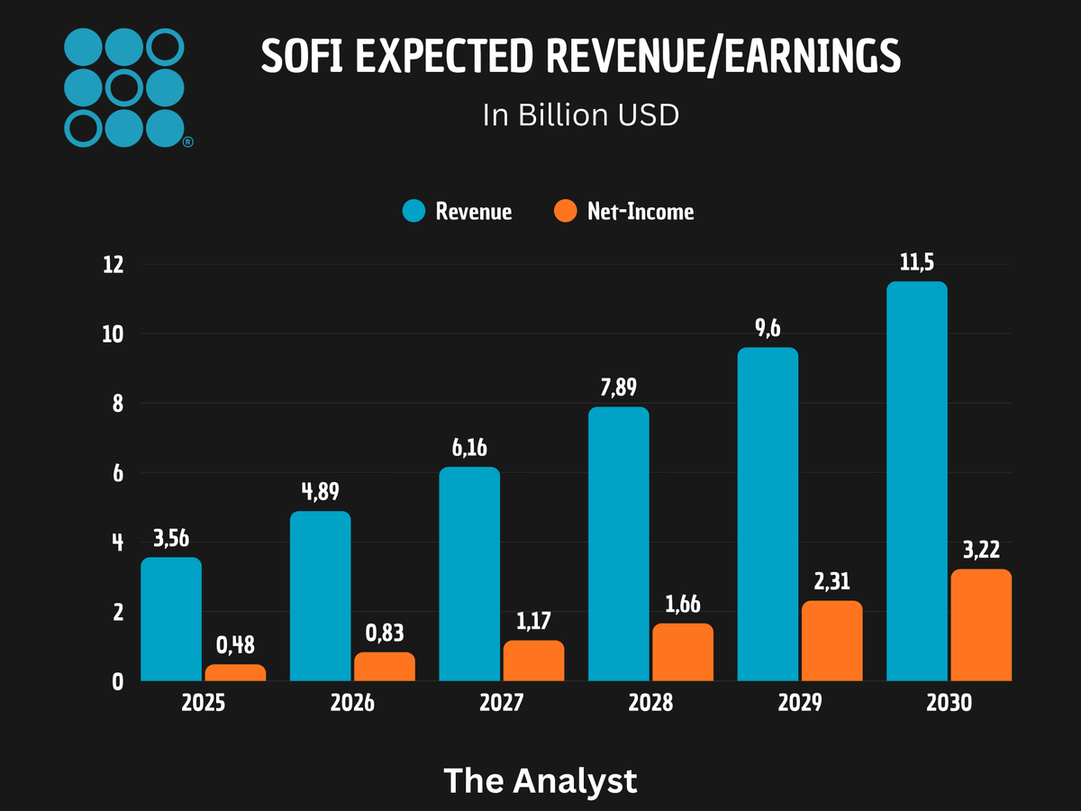 MMatters22596's tweet photo. $SOFI projection until 2030.

This really puts things into perspective.
Revenue is expected to more than double, from $4.89B up to $11.5B in 2030.

Earnings on the other hand should QUADRUPLE.

Strong operating leverage is what makes this possible.
Margins will improve further the more revenue grows.

Put a 25x Multiple on this and it's a $80B stock.

And there's still a lot more upside potential, as I think we could see $SOFI easily surpass these numbers, and multiples can easily expand when a stock is in a bullmarket.

Mark my words: $SOFI will be $100 by 2030.