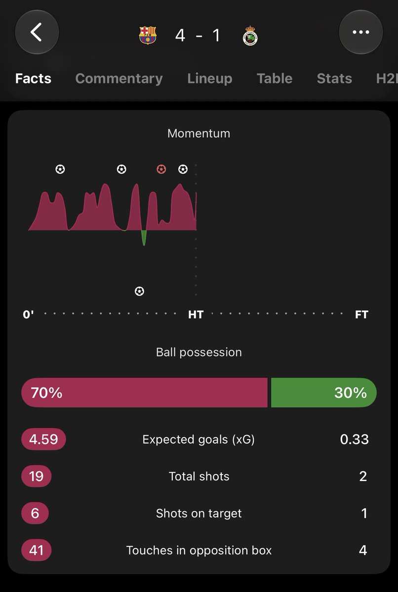 baselmaddan's tweet photo. One of the most intense halves of football I’ve ever seen. The intensity is so overwhelming for me let alone for Racing lol

We’re shaky at the back and that’s the only annoying part, but everything else has been marvellous. We’re in great form.

#Barca #LaLiga #FCB #BarçaRacing https://t.co/s7cHv6EbMS