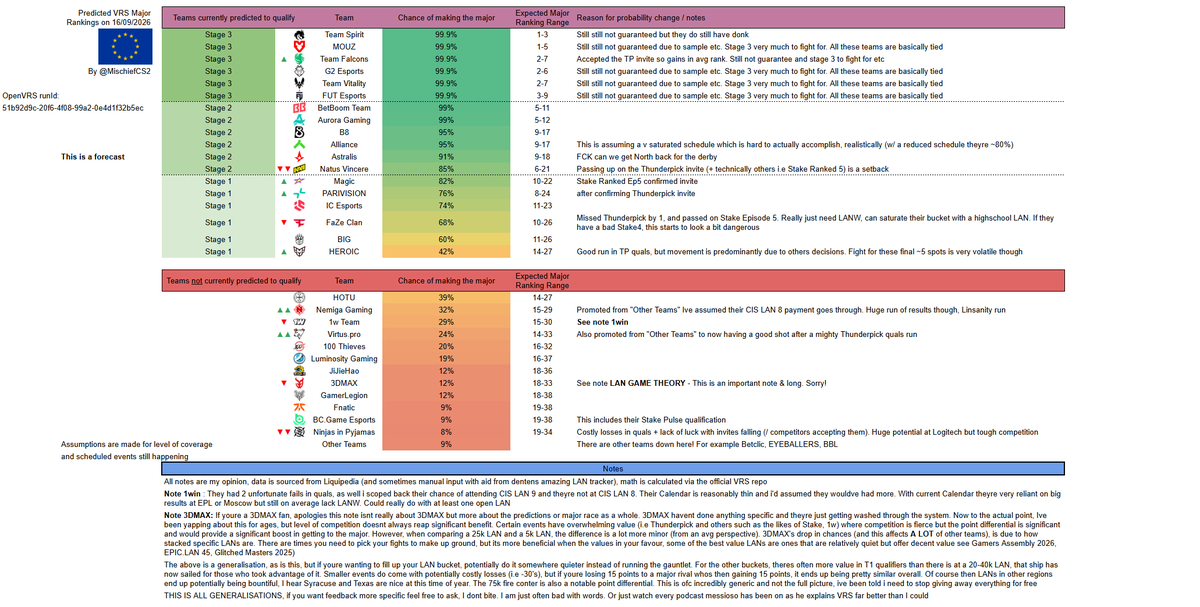 MischiefCS2's tweet photo. A late night VRS predictions update for the EU 🇪🇺 race to the PGL 🇸🇬 Singapore Major.

🇪🇺 NaVi open the door. 
🇪🇺 FaZe continue to be at risk.

🇷🇺 VP &amp; 🇷🇺 Nemiga surge https://t.co/C8REaqGWXP