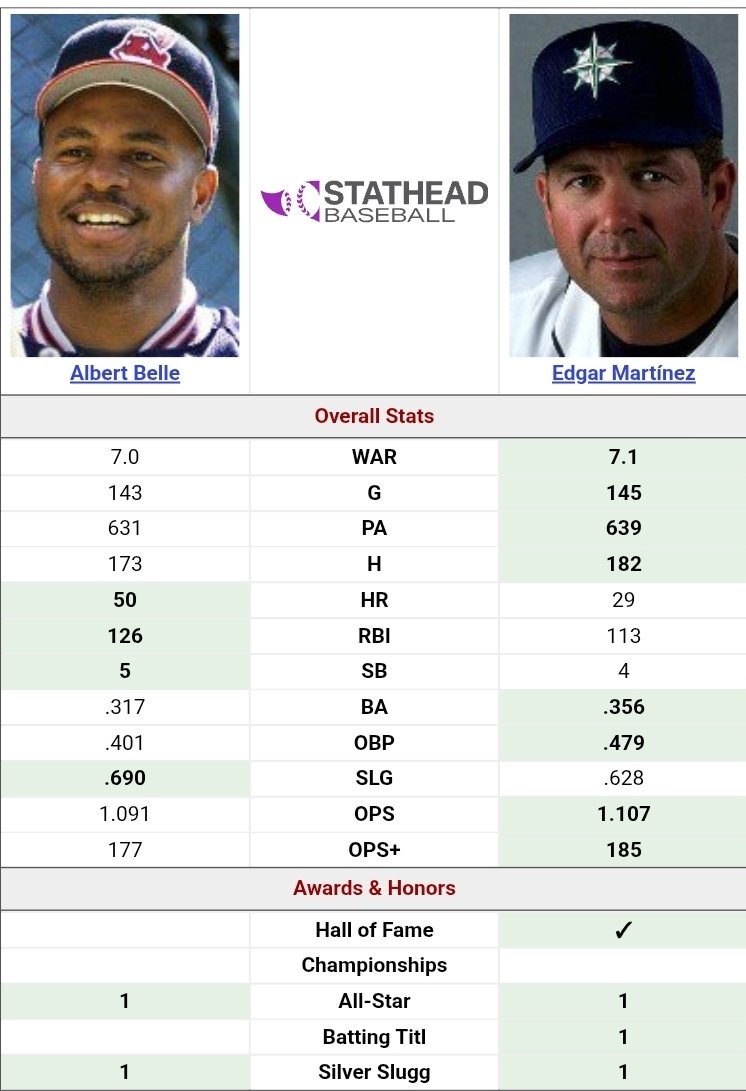 BenTurman15's tweet photo. @MarinerSadness @notgaetti @baseball_ref @Stathead Thats a fun one https://t.co/Ktaob2rYJA