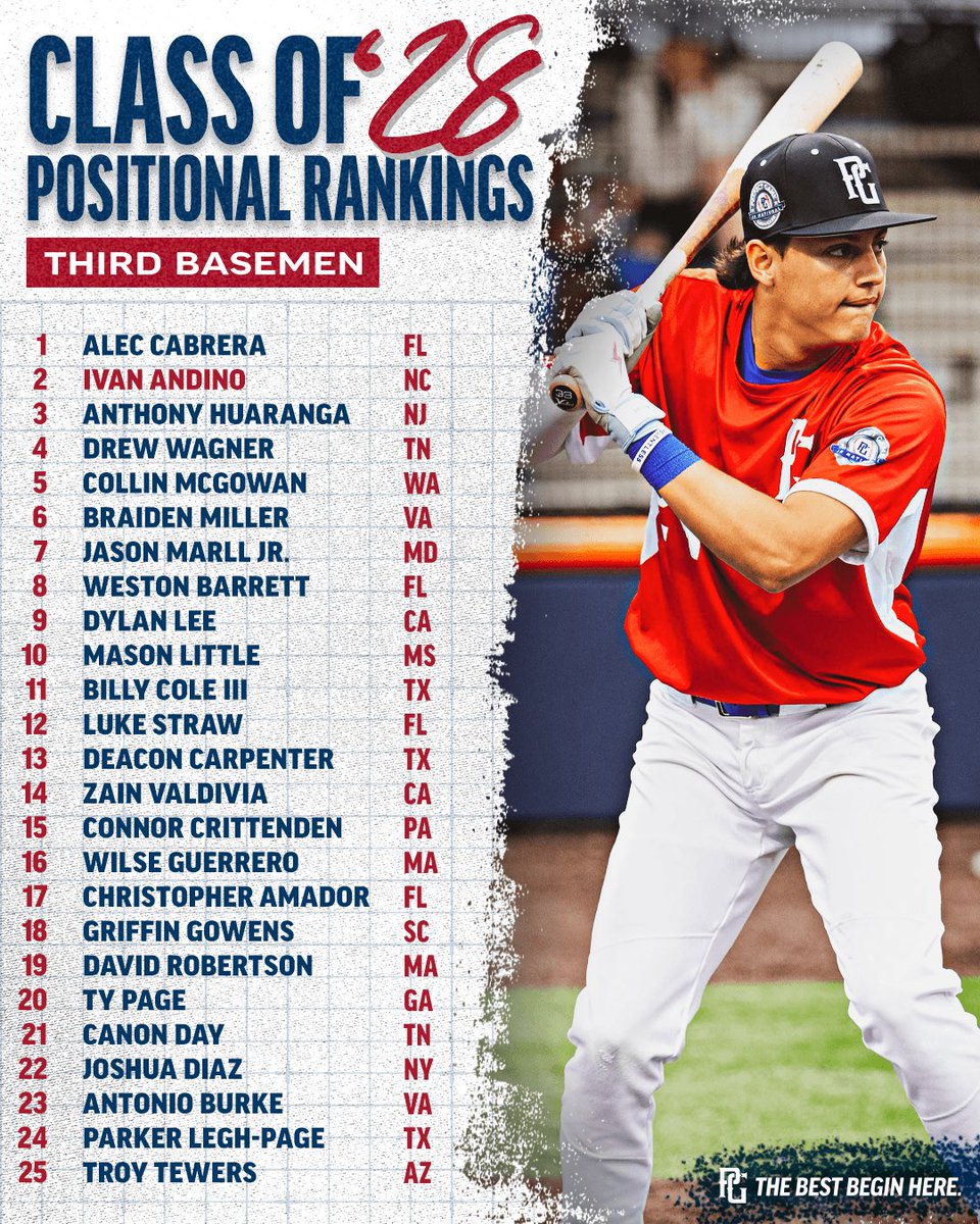 PerfectGameUSA's tweet photo. National Positional Rankings: 𝐓𝐡𝐢𝐫𝐝-𝐁𝐚𝐬𝐞𝐦𝐞𝐧 📃

There’s big power in this position group paired with some guys who have really performed with the bat on the national stage this year. https://t.co/mOujM5GBv6