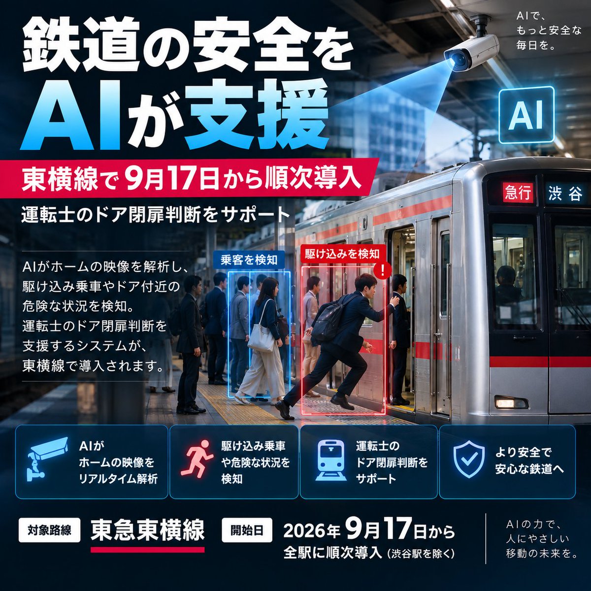 gators8486's tweet photo. 鉄道の安全にもAIが本格導入へ🚃

今日9月17日から、東急東横線で
「AIが運転士のドア閉扉判断を支援するシステム」が順次導入されます。

ホームのカメラ映像をAIが解析し、駆け込み乗車などを検知。
その情報を運転士に表示して、安全確認をサポートします。

AIは文章や画像を作るだけでなく、こうした「事故を防ぐための技術」にも着実に広がっています。

#AI #人工知能 #東横線 #鉄道 #テクノロジー #安全対策