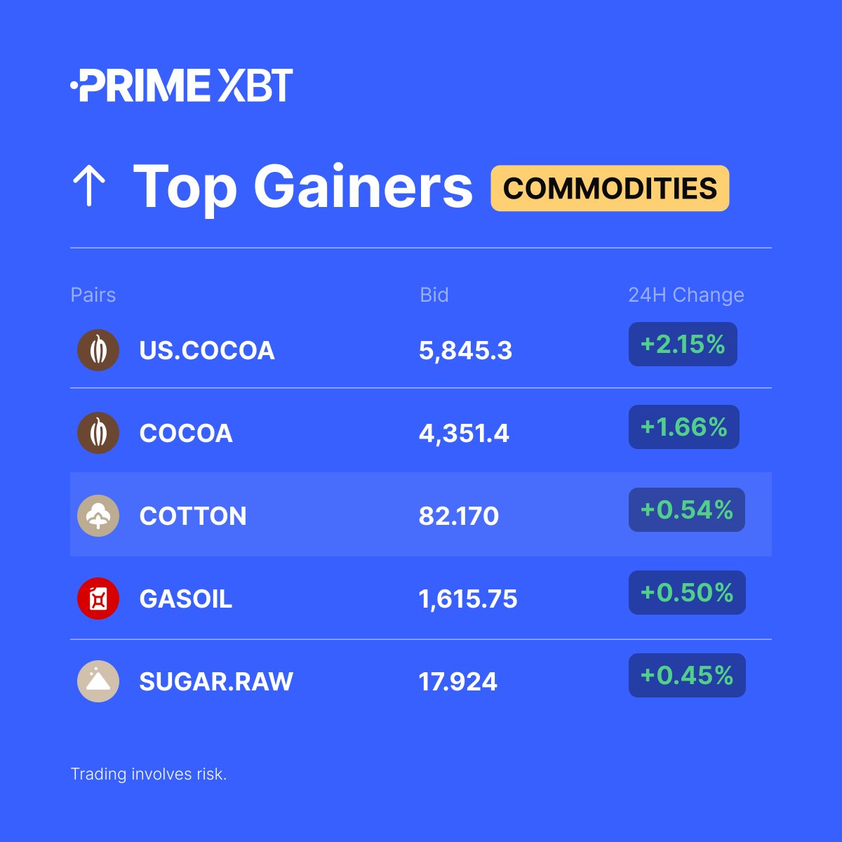 PrimeXBT's tweet photo. ๐ Commodities Top Gainers (24H)
#USCOCOA #COCOA #COTTON #GASOIL #SUGARRAW
Cocoa and sugar are rising as supply from West Africa and Asia tightens. Crop shortfalls in Ghana and Ivory Coast are hitting cocoa, and the ISO forecasts a global sugar deficit. Gasoil is up too: Russia extended its diesel export ban, and refinery strikes are cutting output.
๐ https://t.co/AY4hGTGdZa
#PrimeXBT #TopGainers #Commodities