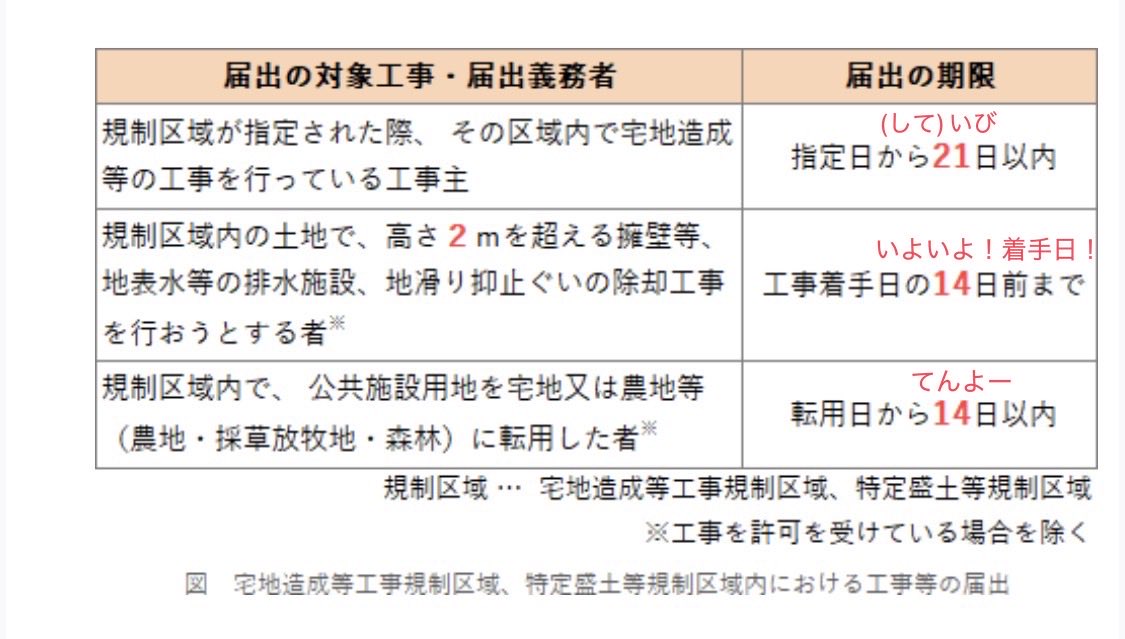 cdkotatsu0718's tweet photo. ✅宅地造成等工事規制区域、特定盛土等規制区域内における工事等の届出

頭の片隅に入れておけば、迷った時に捻り出せる(といいなぁ) https://t.co/0ZBC2gI4t8