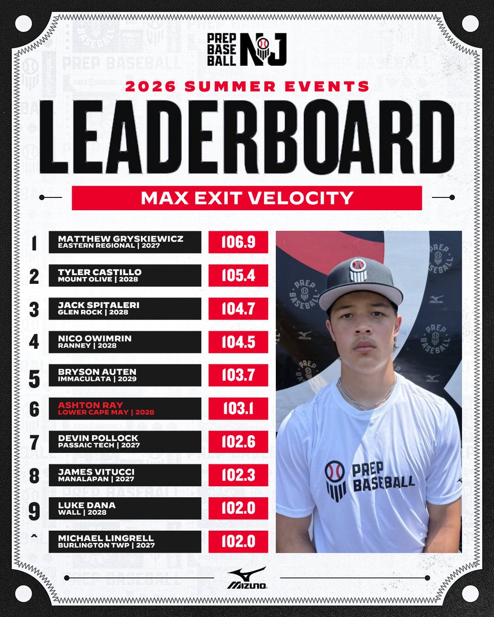 PrepBaseballNJ's tweet photo. 📊 𝐃𝐀𝐓𝐀 𝐃𝐀𝐑𝐋𝐈𝐍𝐆𝐒 📊

• 𝙎𝙪𝙢𝙢𝙚𝙧 𝙍𝙚𝙫𝙞𝙚𝙬: Offensive Trackman Leaderboards‼️

• Trackman data off the charts — Max EV, Avg EV, Peak Distance &amp; more

Full Leaderboard Article Below👇👇

https://t.co/2tr5bfAJWs https://t.co/1tNhUXNJrg