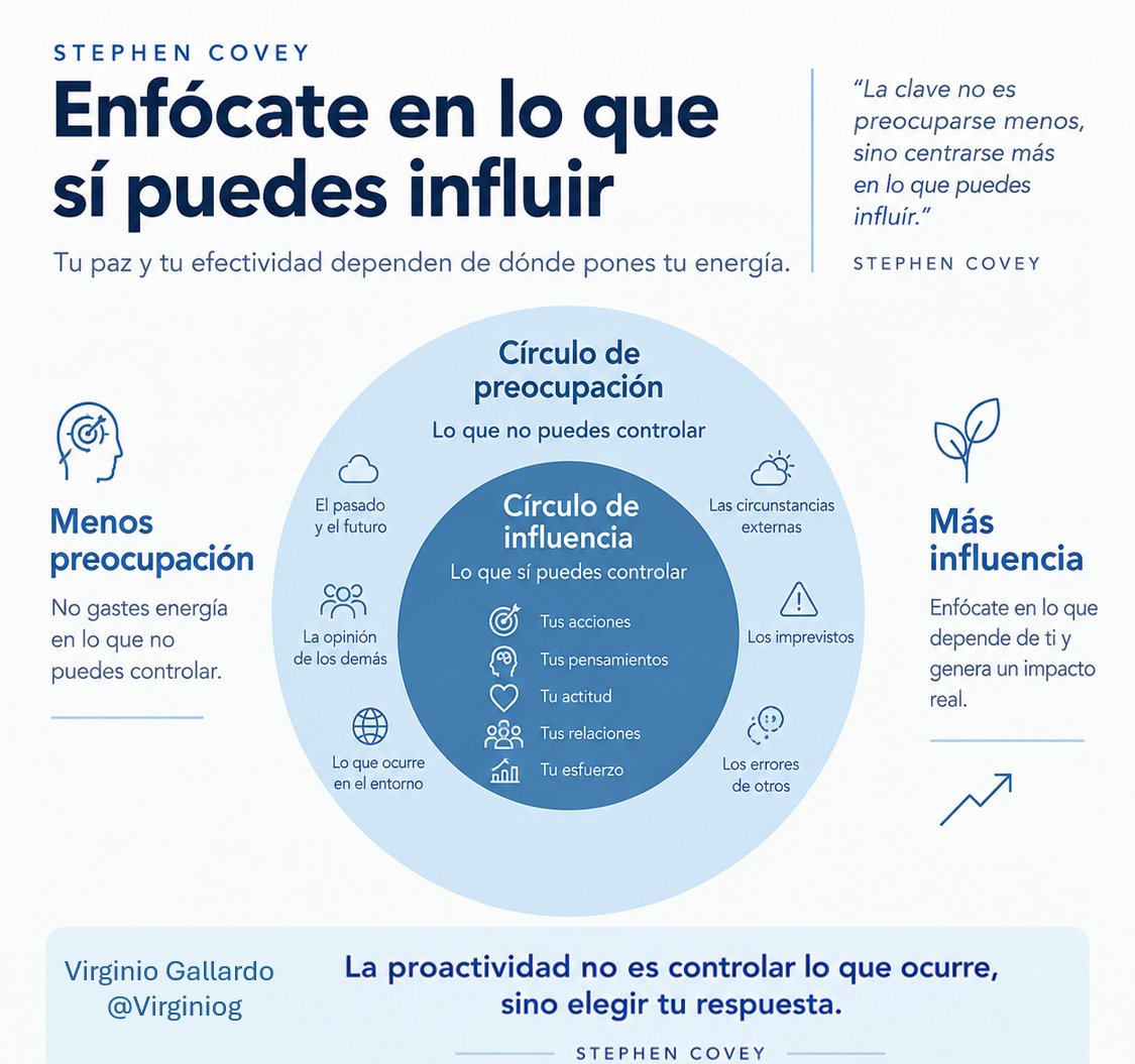 virginiog's tweet photo. Sobre el viejo concepto de Locus de Control que adapto Stephen Covey

Saber que puedes controlar es saber donde focalizarse, es ser más eficiente y tener más bienestar https://t.co/vY1wRx7MtH
