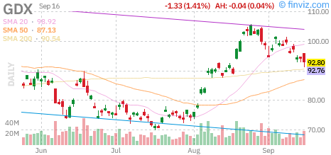 MasterMetals's tweet photo. $GDX: VANECK GOLD MINERS ETF DOWN 1.3811%! Last at $92.83 on September 16, 2026 at 02:00AM https://t.co/e6NKoSHh8r #MasterMetals #GDX https://t.co/wmInew6QdV