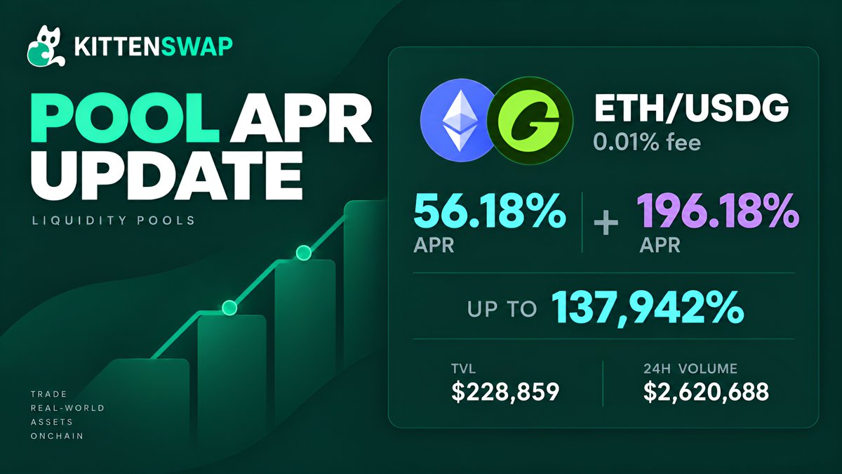 KittenswapHype's tweet photo. Don't fade Robinhood chain, Kittens!

Our ETH/USDG pool is cooking👀 https://t.co/SvBO4qmWah