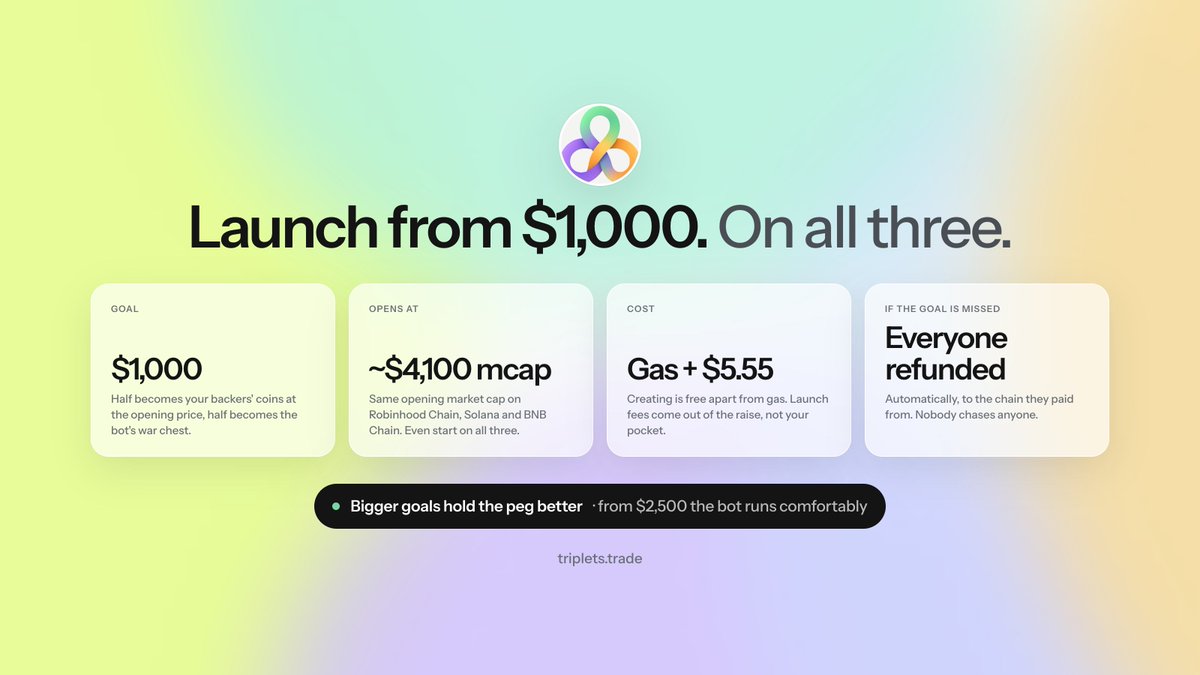 tripletsdotrade's tweet photo. You can now launch from $1,000.

Half of the raise becomes your backers' coins at the opening price. Half becomes the bot's war chest. Your coin opens at the same market cap on all three chains, about $4,100 for a $1,000 goal.

Creating costs gas. Launch fees ($5.55) come out of the raise. Goal missed? Everyone is refunded, automatically.

Bigger goals hold the peg better. From $2,500 the bot runs comfortably.

https://t.co/BHFy8Bp9AC