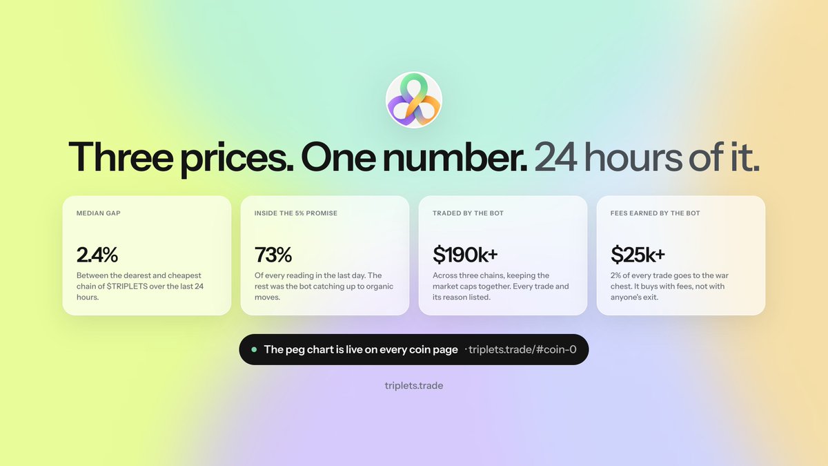 tripletsdotrade's tweet photo. Three prices, one number. The last 24 hours of solana:HEgdLpnfLXufSojtYFu3hd2hKxY8vR2YSrAmJAkPU6NW:

→ Median gap between dearest and cheapest chain: 2.4%
→ 73% of every reading inside the 5% promise. The rest was the bot catching up to organic moves
→ $190k+ traded by the bot across three chains
→ $25k+ in fees earned by the bot, which is what it trades with

The peg chart is live on the coin page. Hover any point, see the gap at that minute.

https://t.co/XH1PInKEan